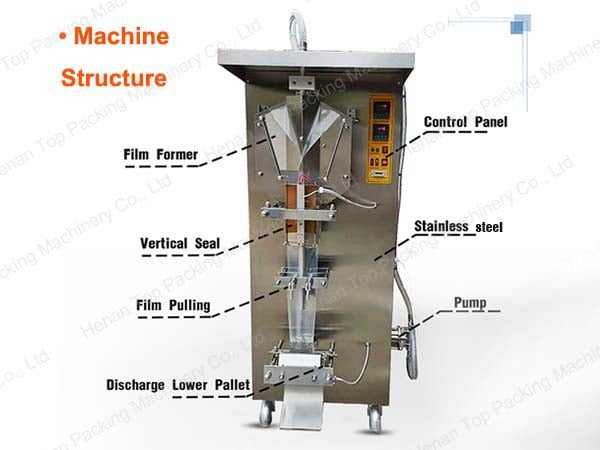 display the main structure of liquid packing equipment