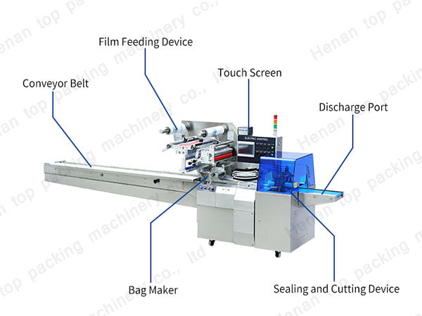Conveyor belt, film feeding device, bag marker, touch screen, sealing and cutting device, discharge port.