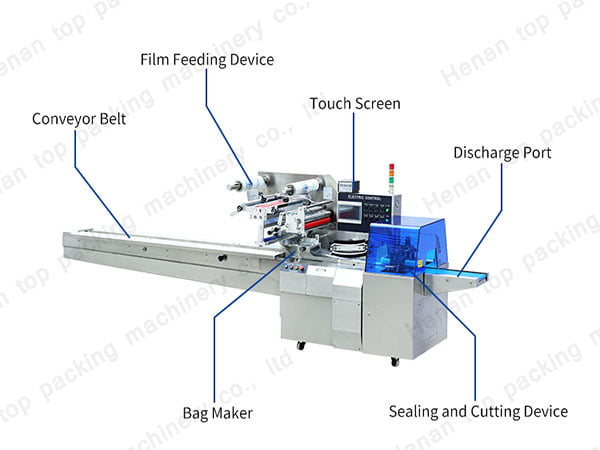 Конвейерная лента, устройство подачи пленки, маркер мешков, сенсорный экран, устройство запечатывания и резки, разгрузочное отверстие.